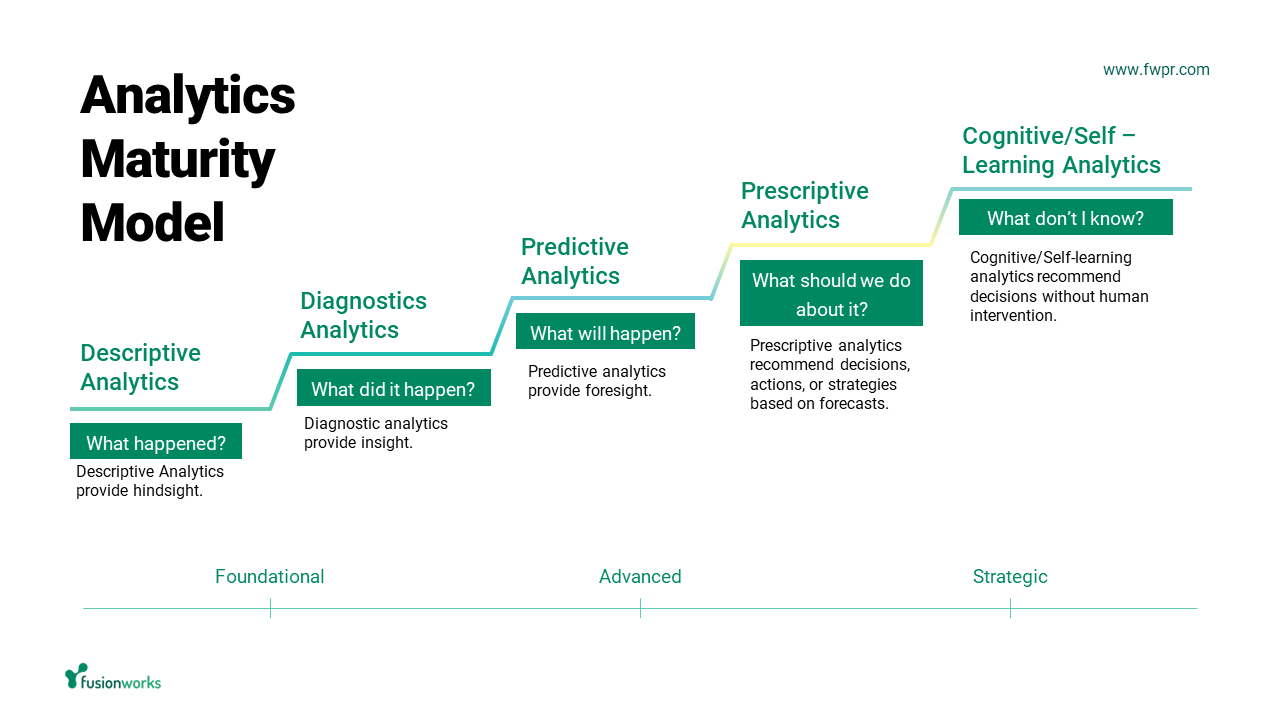 Analytics Maturity Model Webinar